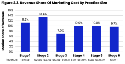 marketing for financial advisors, median costs